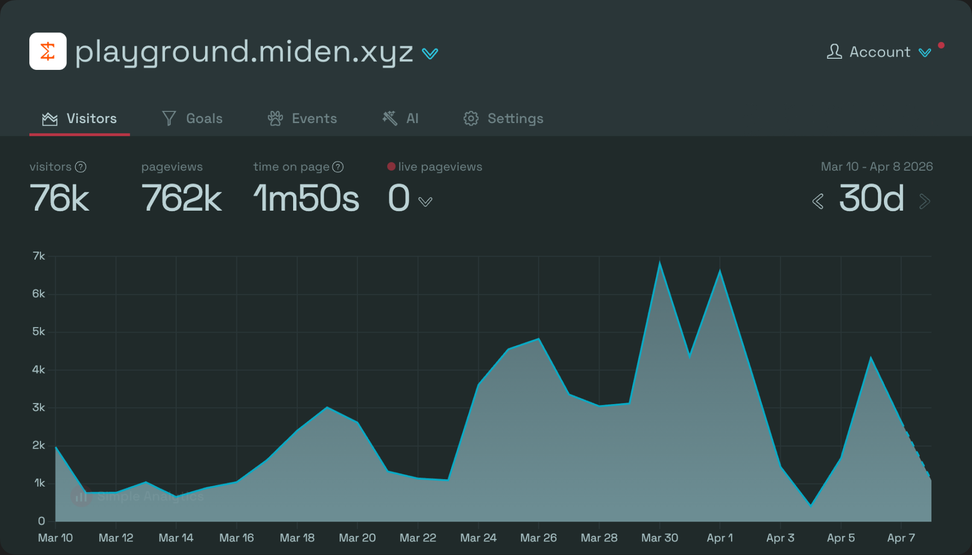 Miden Playground analytics